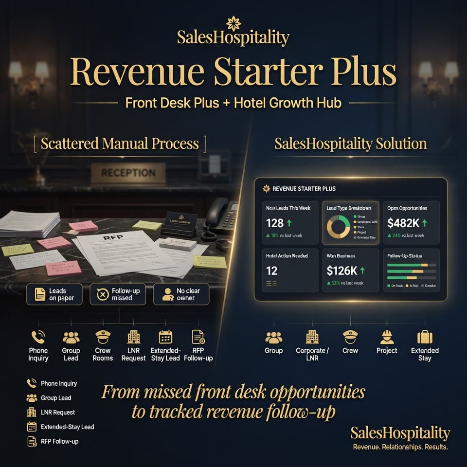 Revenue Starter Plus visual showing missed front desk opportunities transformed into tracked sales continuity support with Front Desk Plus and Hotel Growth Hub.
