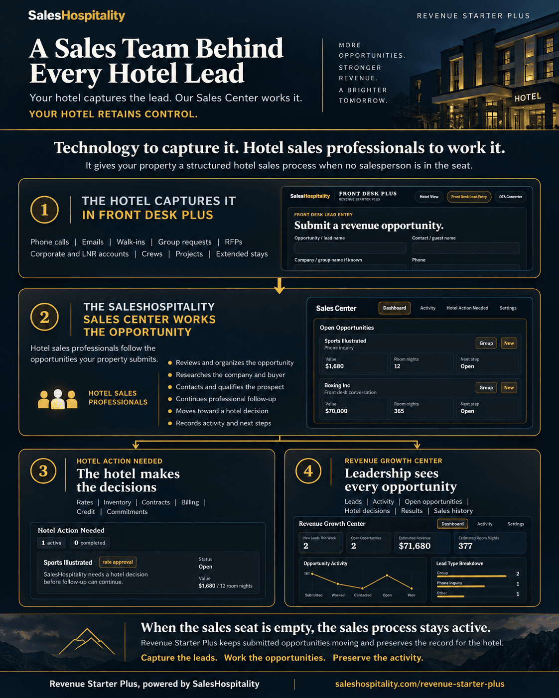 Revenue Starter Plus sales process infographic